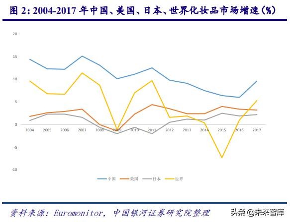 中国化妆品行业商业模式及战略,中国化妆品行业发展历程