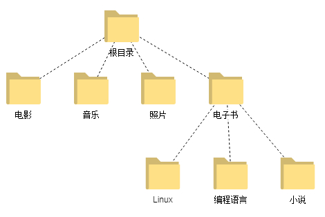 看完这篇文章没人敢说你不懂文件系统