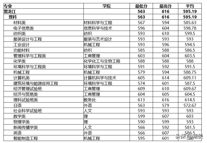 @高考生，纺织学科位列全国第一的东华大学了解一下