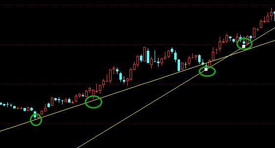 炒股上升趋势线图解,炒股必学实战技法大全