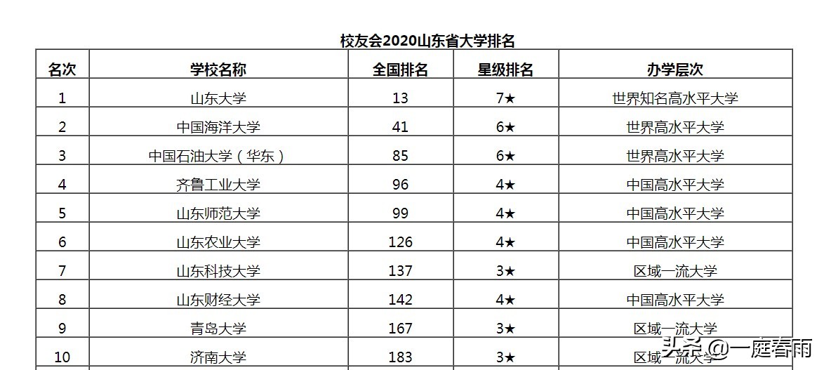 山东省排名第4,齐鲁工业大学,低调有实力