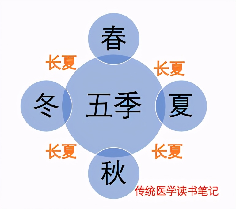 中医治病顺应天时方可有效,中医五行治疗法则有几种方法