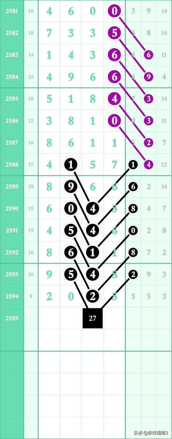 6月5日七星彩头尾预测,七星规律预测分析第2196期
