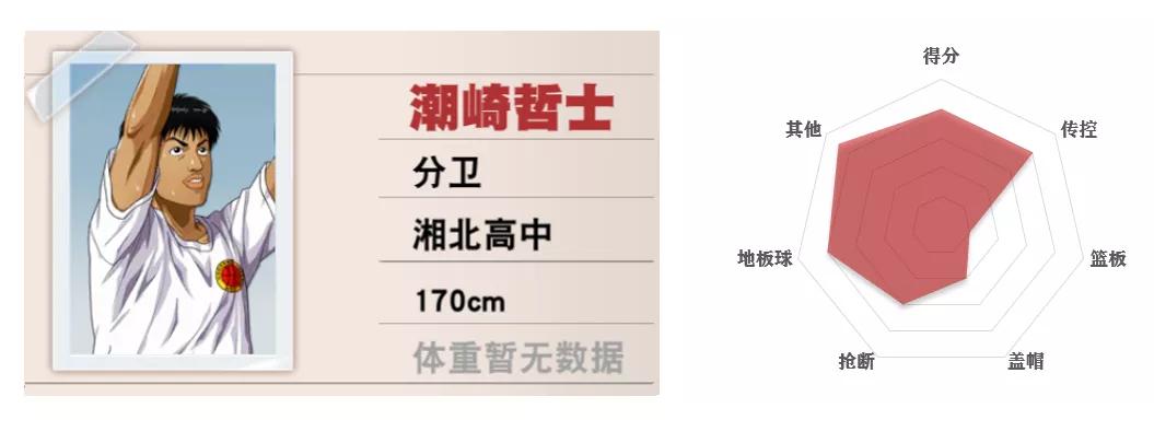 灌篮高手手游平民四大最强阵容,灌篮高手手游各位置排名