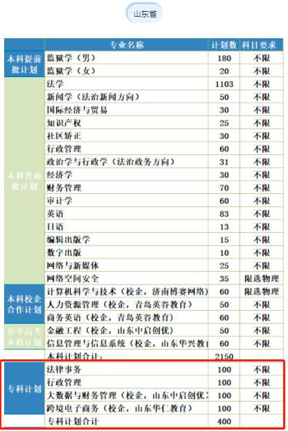 山东哪所公办本科院校有专科专业,山东男生300分专科选一个什么专业