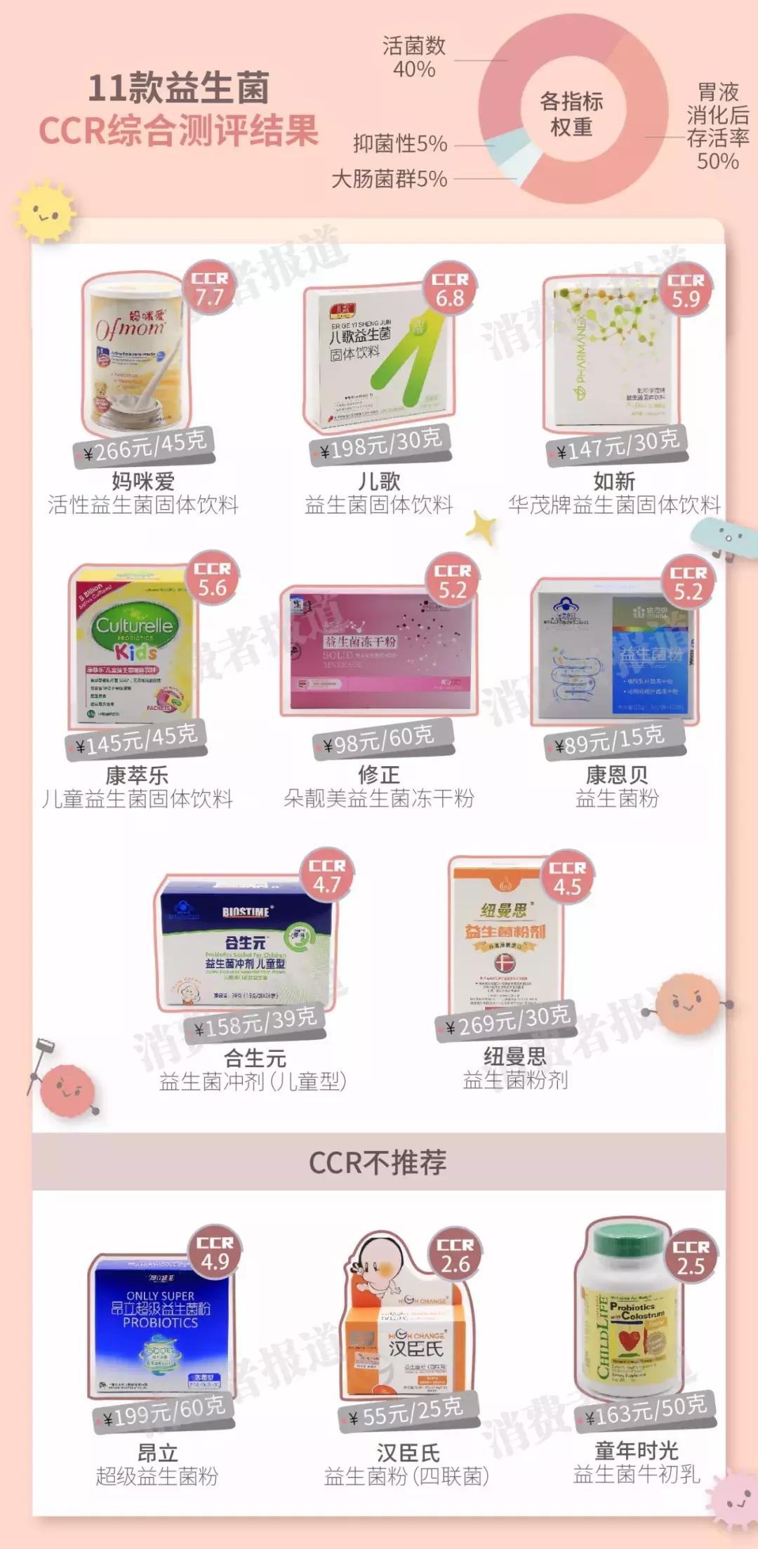 11款益生菌测评：9款无功效可言，特别不推荐汉臣氏、童年时光、昂立