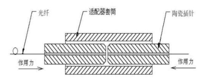 光纤连接器及其组件,光纤快速连接器