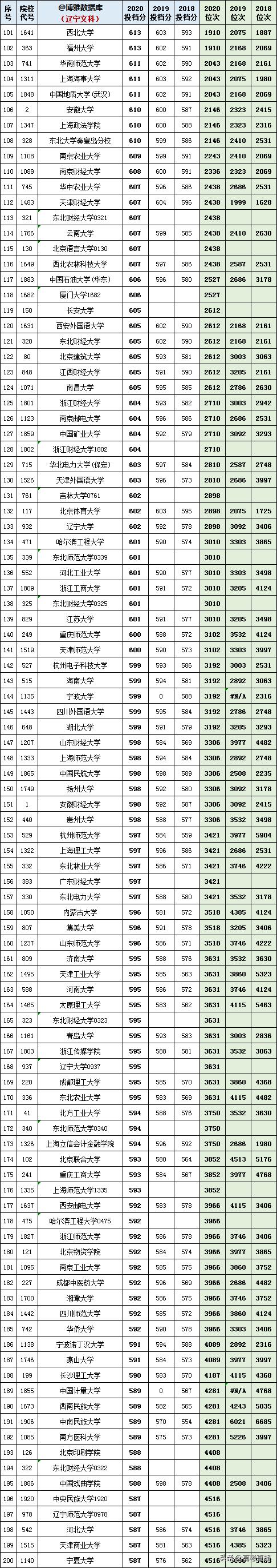 2020-2022年各高校投档分及位次表,各省投档线前十名大学