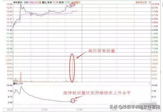 五步量比选股法,最准的量比选股方法