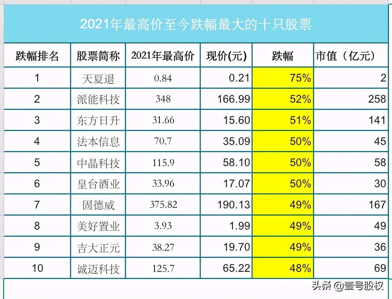2021年以来跌幅最大的100只股票,2021年股票跌幅最大的股票