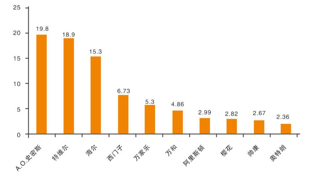 12升燃气热水器哪个品牌性价比高,太阳能热水器排名前十的品牌2019