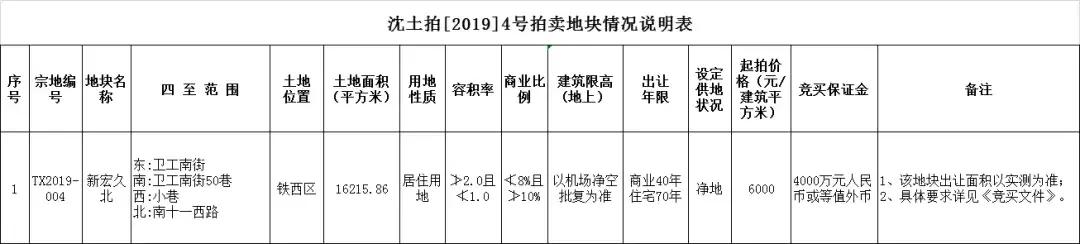 沈阳土拍27宗土地出让仅8宗成交,沈阳土拍最新消息首府新区