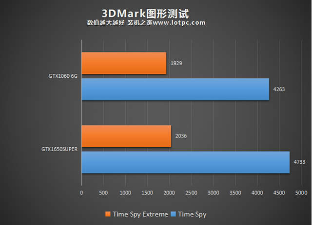 gtx1650super和gtx1060,gtx1650super与1650对比