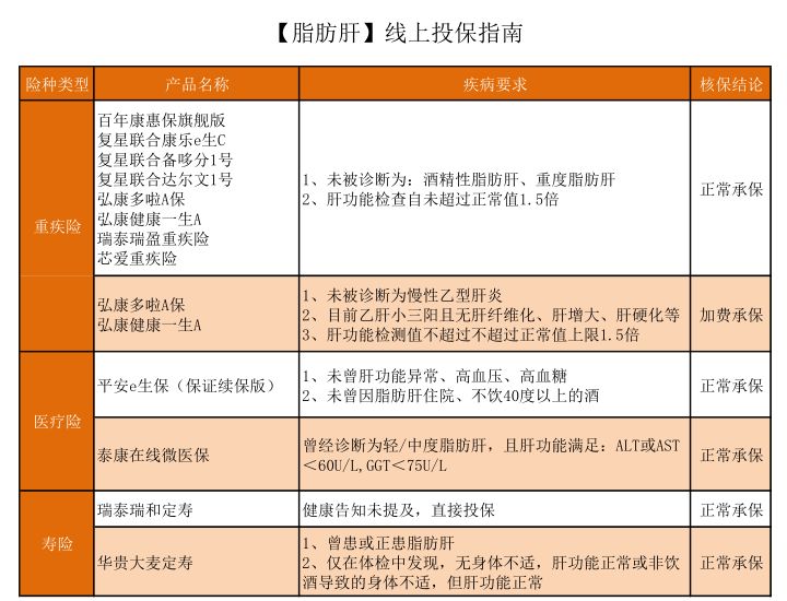 大三阳乙肝肝功能异常如何投保,乙肝大三阳可以投保吗