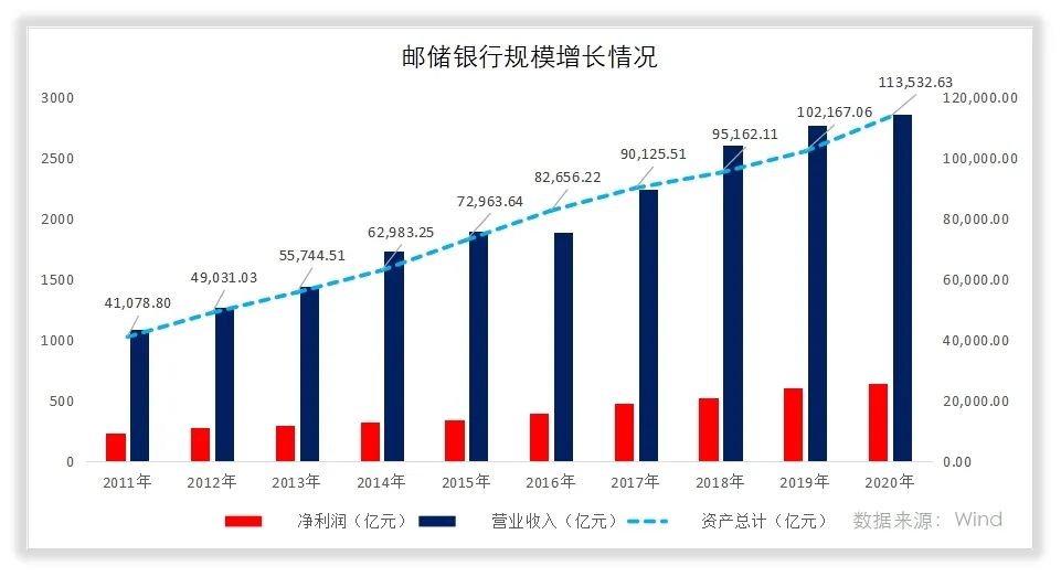 邮储银行是中国邮政储蓄银行吗,中国邮储银行怎么样