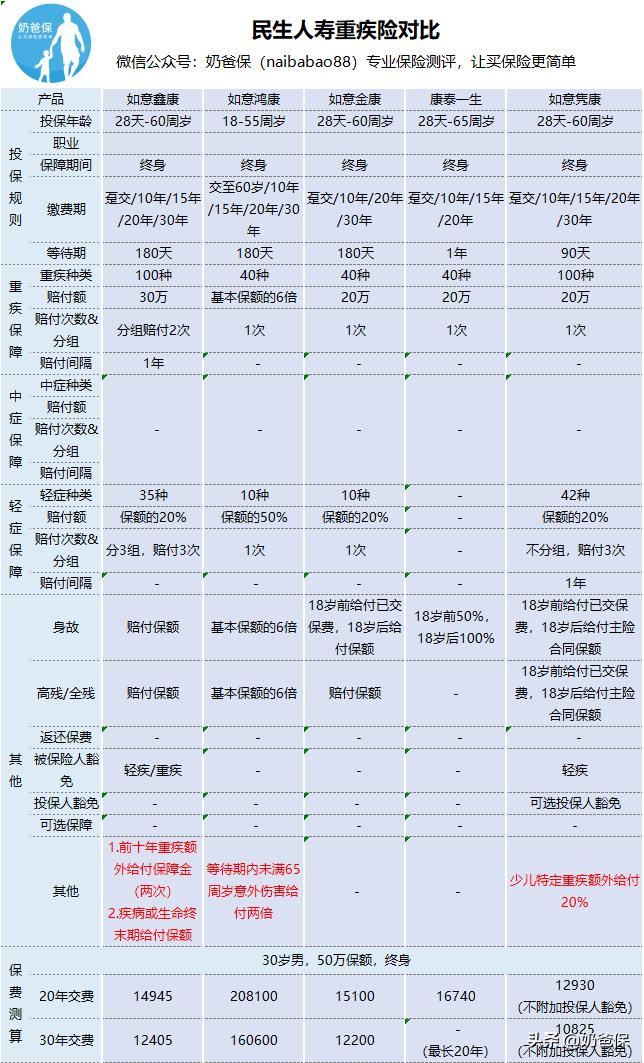 民生如意隽康终身寿险保障内容,民生如意隽康终身寿险一年四千多