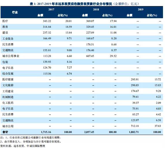 租赁2000亿俱乐部位次全更迭！谁将问鼎“租赁之王