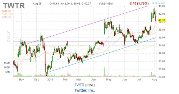 美股复盘20190805全球贸易形势紧张加剧，Roku和Tyson逆市上涨