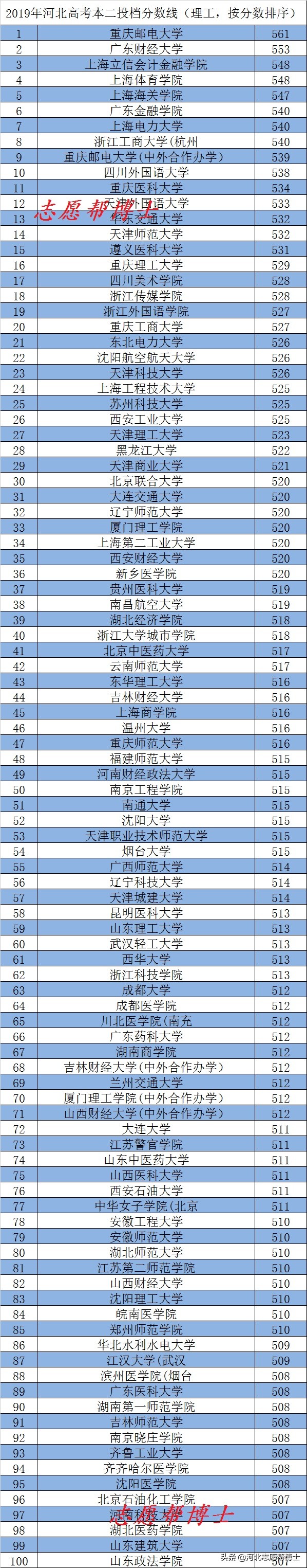 2019年河北高考本一本二兼招院校,2019年河北高考38所985投档分数线