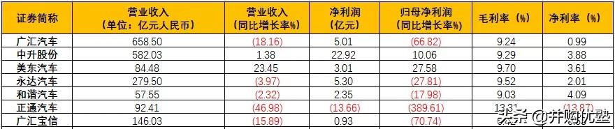 中升控股VS美东汽车VS永达VS和谐汽车：豪车经销，还能看吗
