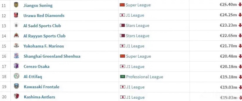 亚洲身价最高的俱乐部,亚洲俱乐部最高排名