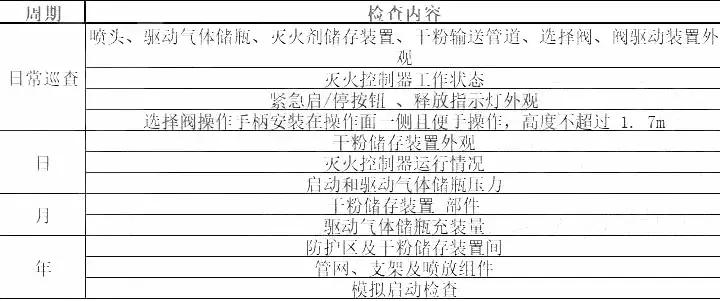 各种消防设施检查周期一览表,消防系统维护周期