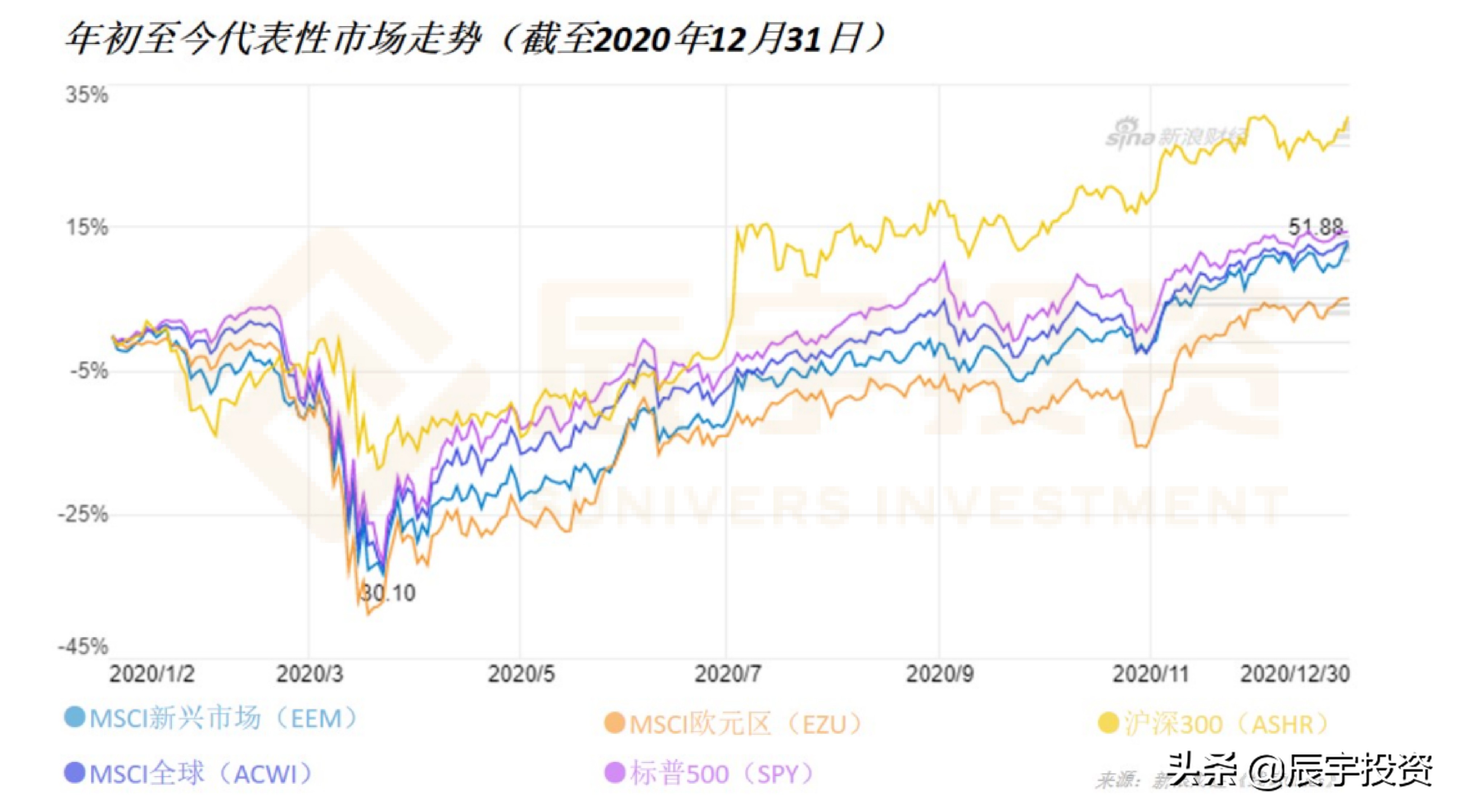 中美股市未来10年对比,近20年中美股市指数走势