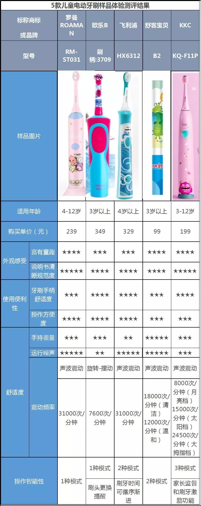 选什么牌子的儿童电动牙刷好,儿童牙刷测评哪个牌子好用