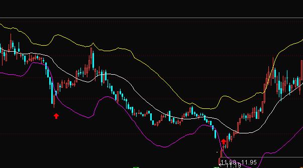 布林线指标买卖技巧,bbi指标与boll布林指标叠加运用