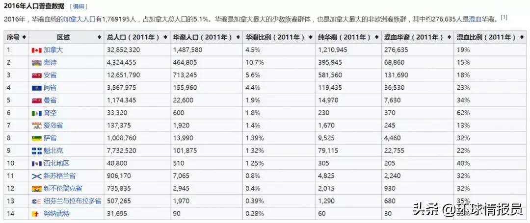 加拿大华人数量和占比,加拿大温哥华华人现状