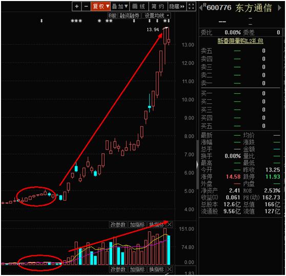 擒庄战法实战讲解,股市短线擒龙战法