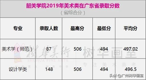 广东轻工职业技术学院美术生分数线,美术大学排名及录取分数线广东