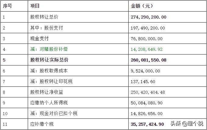 争议不再?股权转让之对赌补偿个税处理