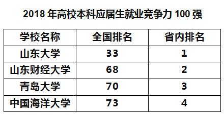 山东财经大学全国最新排名,山东财经大学在全国内排名