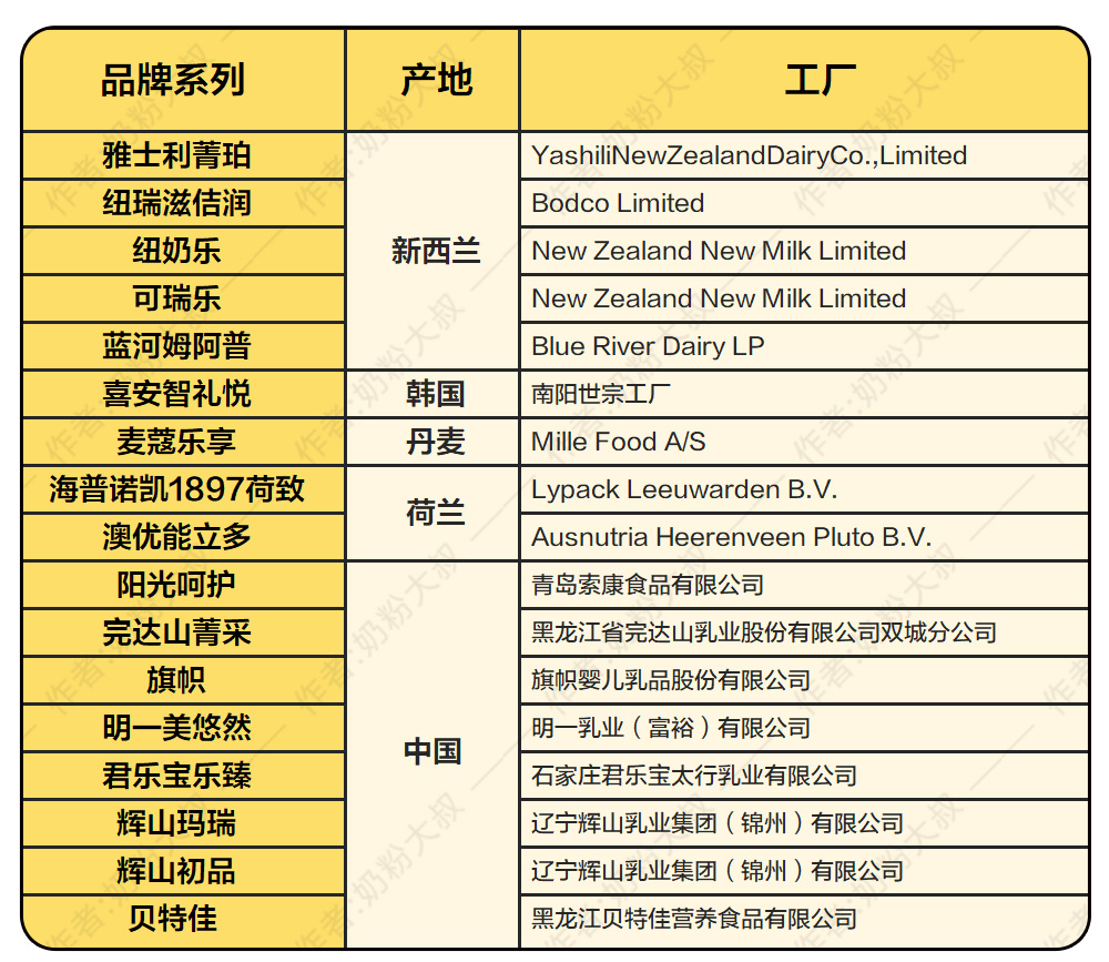 1897、能立多、旗帜、姆阿普、君乐宝、麦蔻、喜安智17款奶粉横评