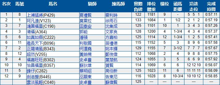 4月17日香港赛马（跑马地）赛果