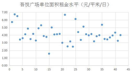吾悦广场深度分析,吾悦广场商圈分析