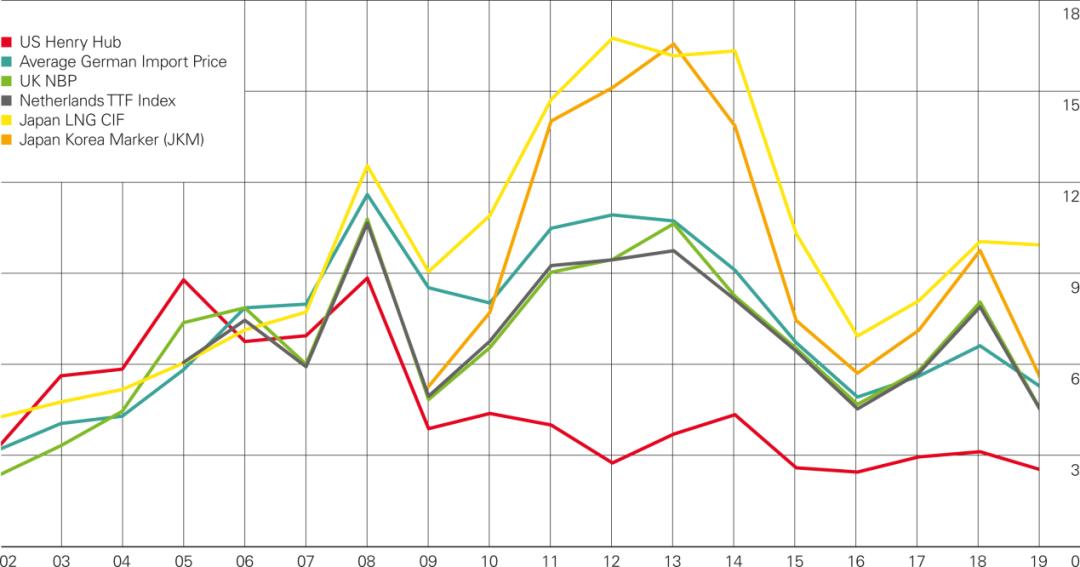 天然气市场分析及预测,天然气行业发展蓝皮书