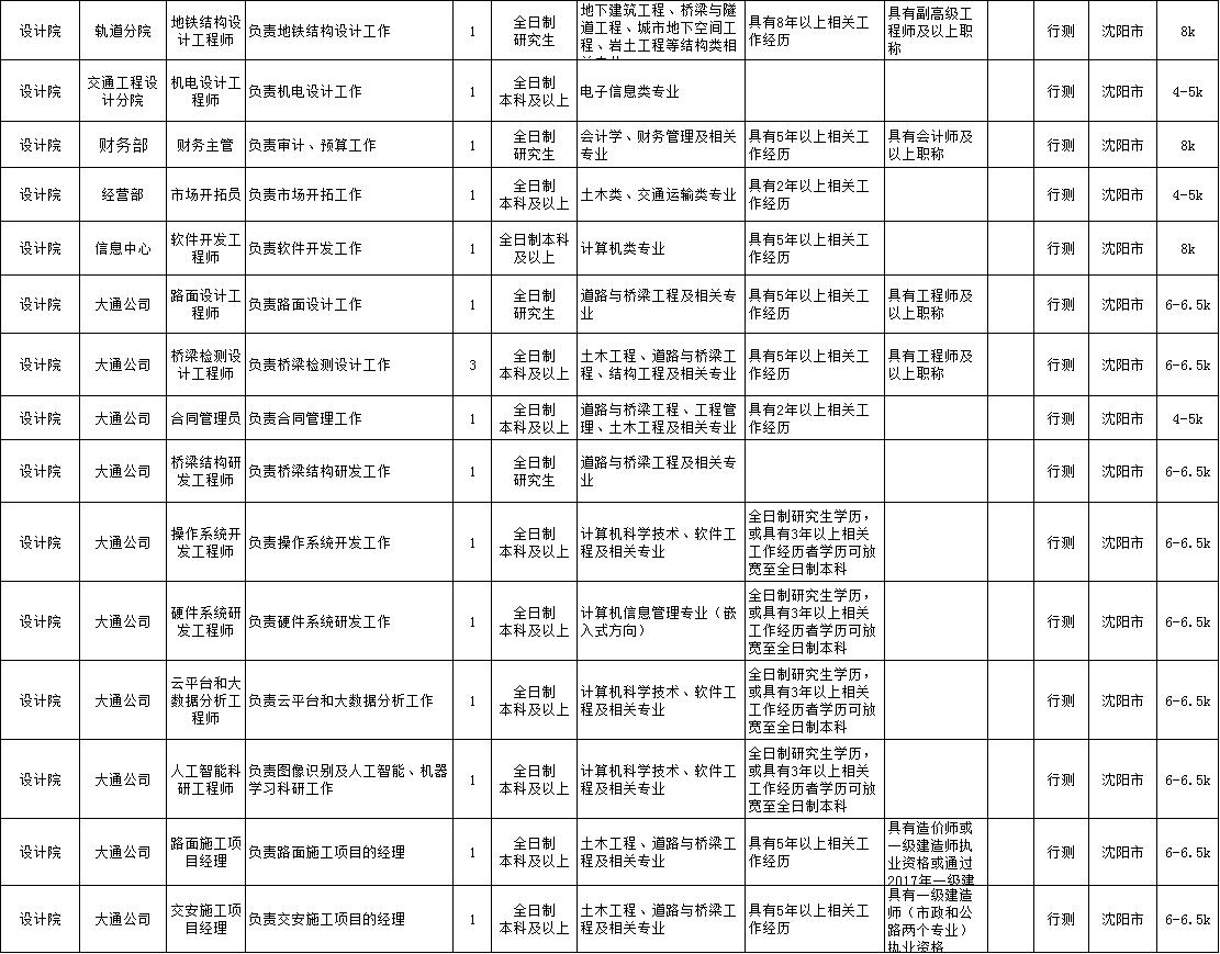 杈藉畞鐪佷氦閫氳繍杈撳巺浜嬩笟鍗曚綅鎷涜仒,杈藉畞鐪佷氦閫氳璁￠櫌鎷涜仒