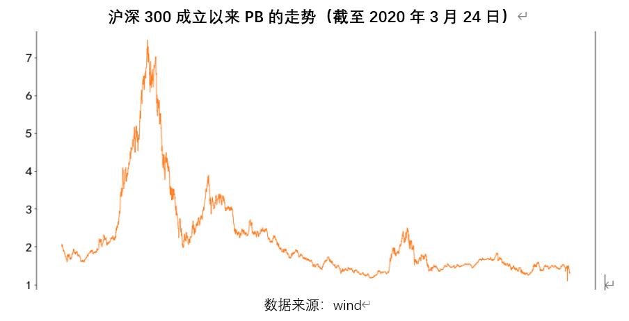 沪深300指数目前值得买吗,沪深300指数估值如何看高低