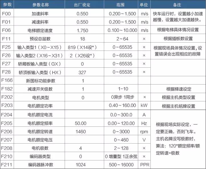 新时达电梯c7000参数大全,新时达电梯c7000维修教学