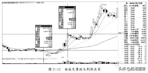 建仓成交量和拉升成交量,炒股要看成交量学会6种量价关系