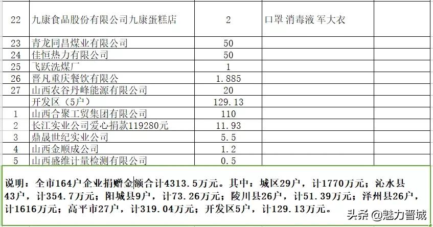 山西晋城抗疫情,众志成城抗疫情企业捐赠献爱心