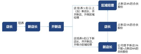 喜家德合伙人投资多少钱,喜家德店长模式