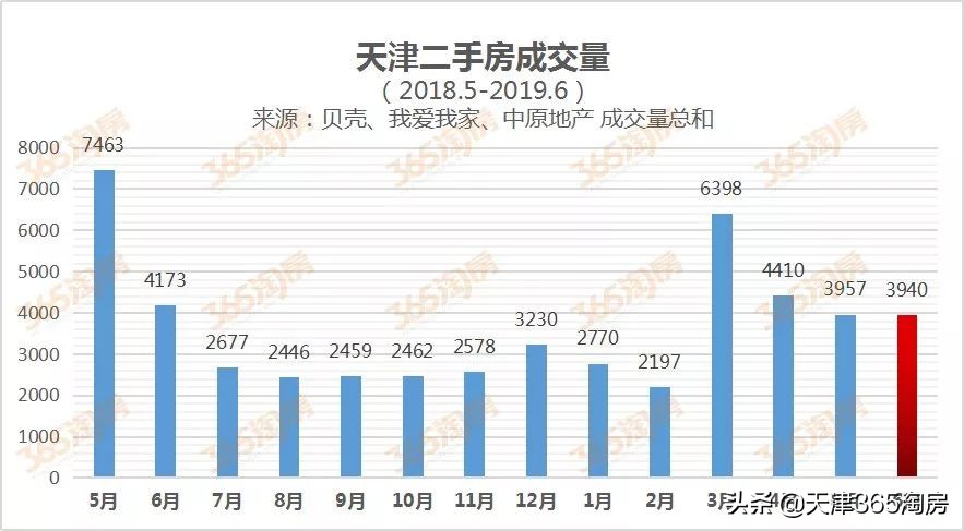 天津各板块二手房成交量数据,天津第一季度二手房成交量