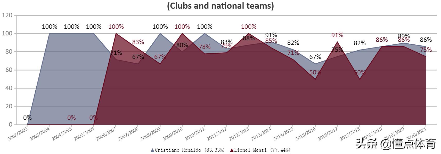 梅西c罗内马尔姆巴佩精彩点球,梅西和c罗谁的点球多