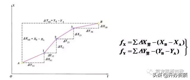 水准闭合导线测量详细步骤,高程闭合导线测量详细步骤