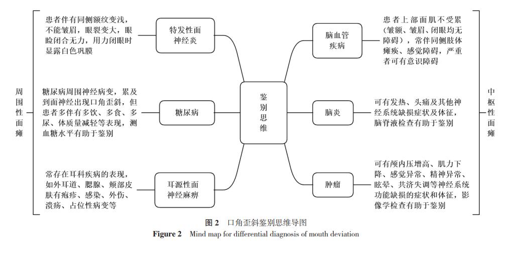 口角歪斜怎么锻炼矫正,下颚歪斜挂什么科