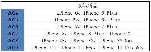 iphone6s和iphone6plus比较,iphone11和iphone6s对比