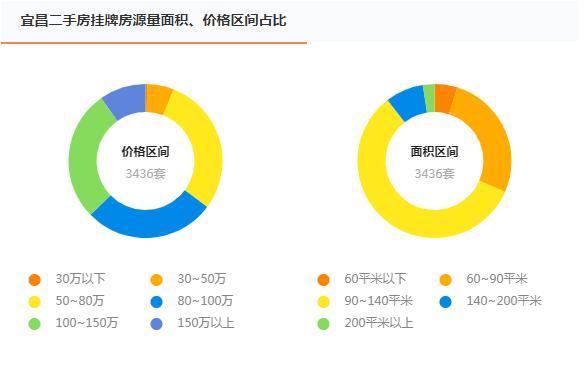 诸葛找房数据上海二手房成交量,2022年第二季度宜昌新房成交套数